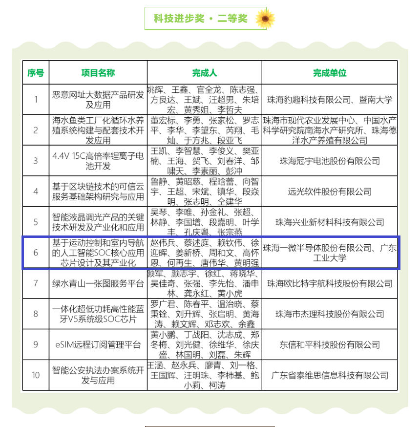【喜訊】一微半導(dǎo)體榮獲珠海市科技進(jìn)步獎(jiǎng)二等獎(jiǎng)，科技創(chuàng)新能力再獲認(rèn)可！